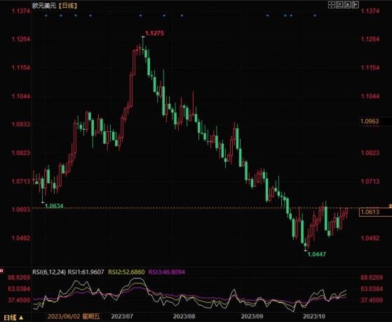 欧元兑美元反弹回升，关注看跌旗形的突破情况