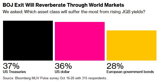 哪个资产类别将受到日本国债收益率上升的最大影响?