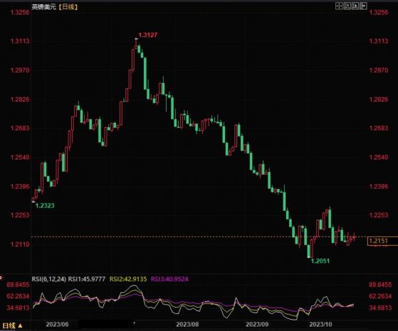 英镑兑美元收缩整理，未来仍然有望延续下行