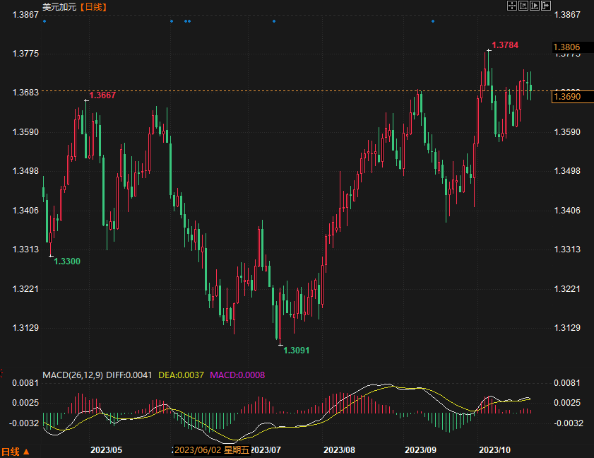 银行家们预测：加元的强势还能走多远？(图1)
