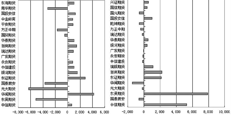 图为甲醇期货2401合约多空前20席位持仓变化