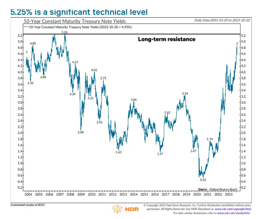 （图片来源：Ned Davis Research/markets.businessinsider）