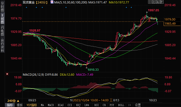 6大货币对、美元指数及黄金阻力/支持位