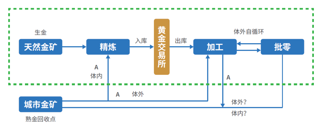 黄金产业链黄金流转示意图