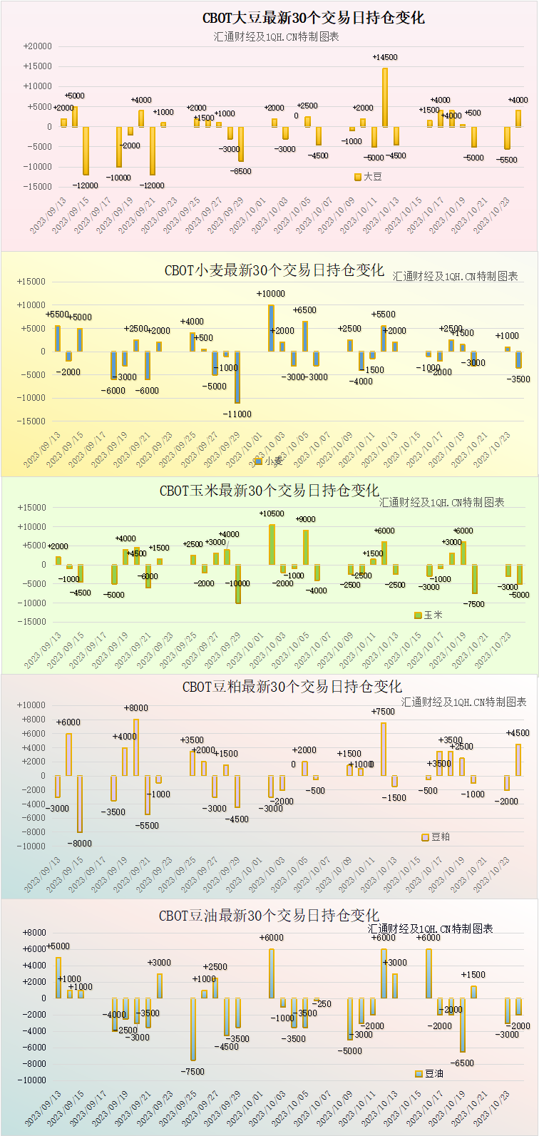 CBOT持仓解读:美国收成玉米接近两周低点,小麦第二个交易日下跌