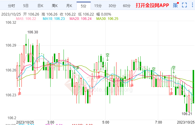 10月25日汇市早评:预计日本央行将适当引导政策 美日继续在150.00附近波动