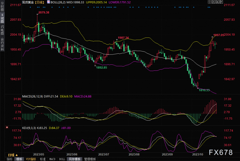美国10月PMI超预期,金价承压但受逢低买盘支撑