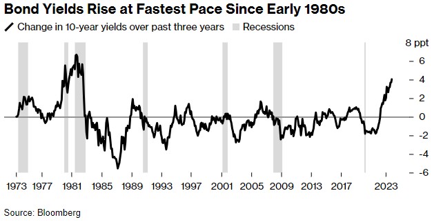 债券收益率以 20 世纪 80 年代初以来最快速度上升