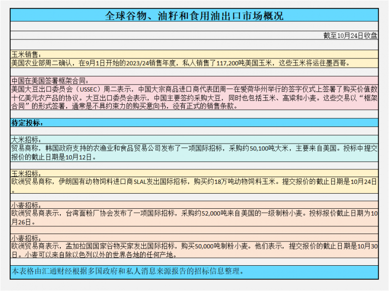 CBOT持仓解读:美国收成玉米接近两周低点,小麦第二个交易日下跌
