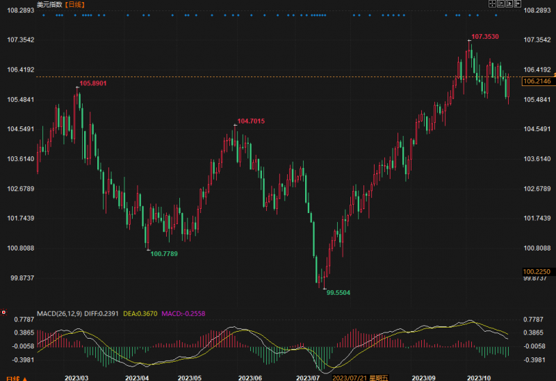 美国经济“扛住了”鲍威尔,弹性优于世界其他经济体,美元强势拉升