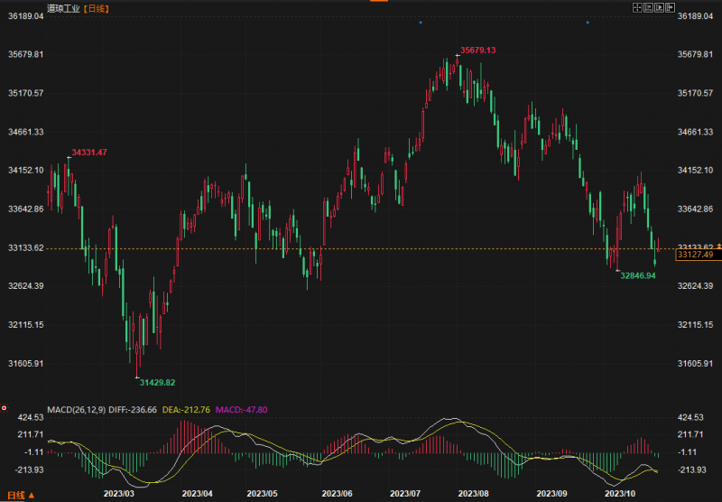 美元强势“回归”金价直奔1960,美股全线上涨