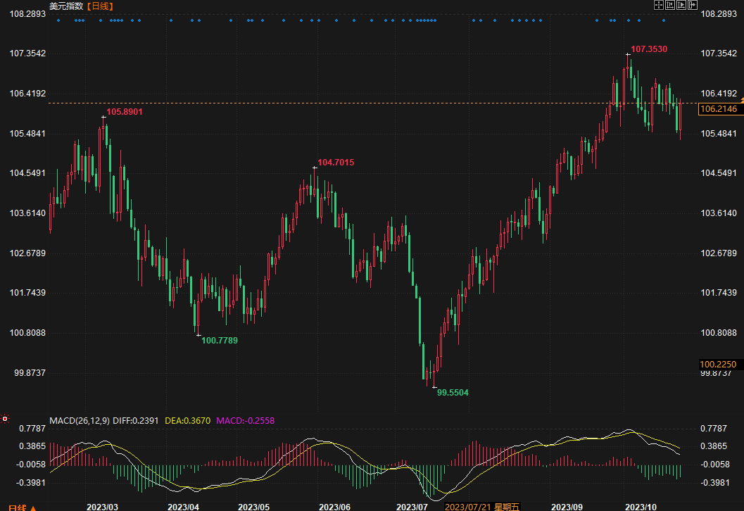 美国经济“扛住了”鲍威尔，弹性优于世界其他经济体，美元强势拉升(图1)