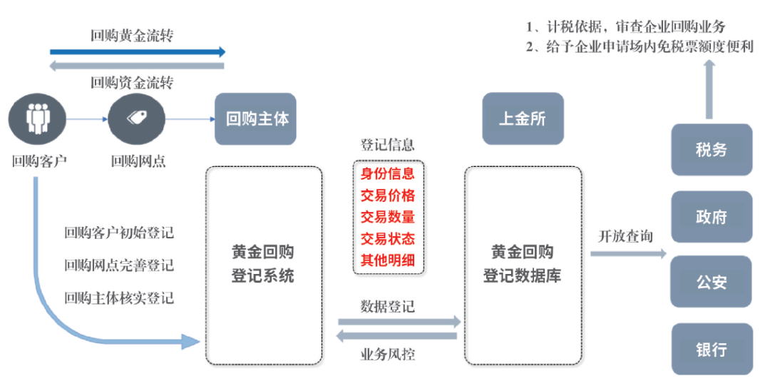 熟金回收具体的业务架构　　制图／孔钊