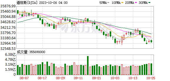 K图 DJIA_0