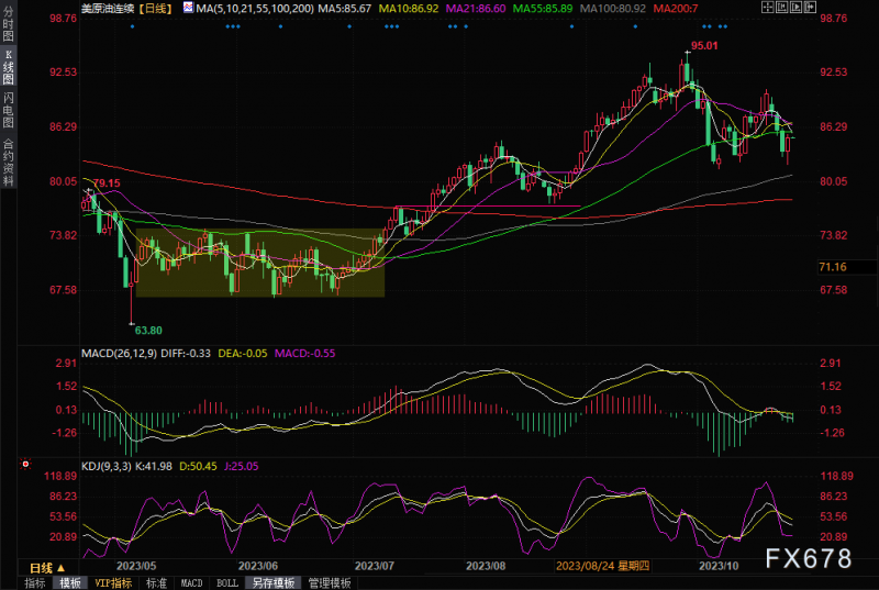 原油交易提醒:供需矛盾增加,政治风险未减,油价从两周低位反弹近2%