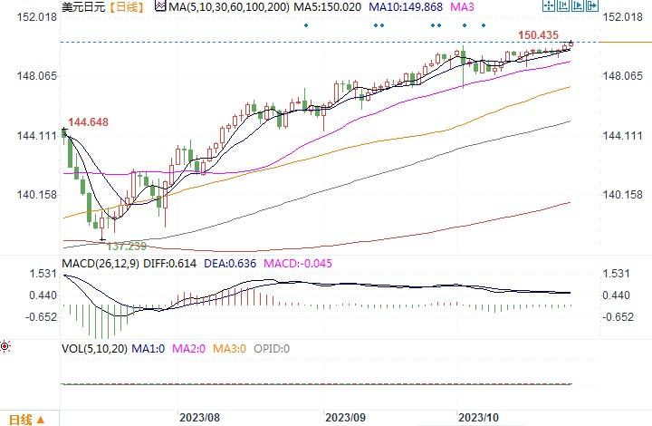10月26日汇市观潮:欧元、英镑和日元技术分析