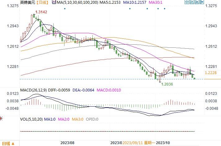 10月26日汇市观潮:欧元、英镑和日元技术分析