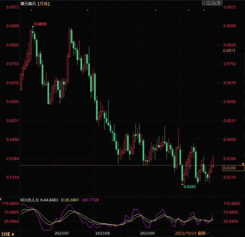 澳元兑美元维持震荡走势,关注0.6275关键支撑