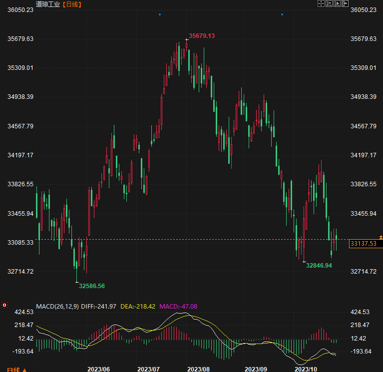 金价重回1980,美股回落,避险需求和经济数据谁将更胜一筹？(图1)