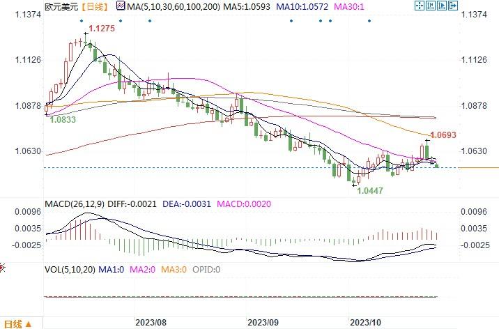 10月26日汇市观潮:欧元、英镑和日元技术分析