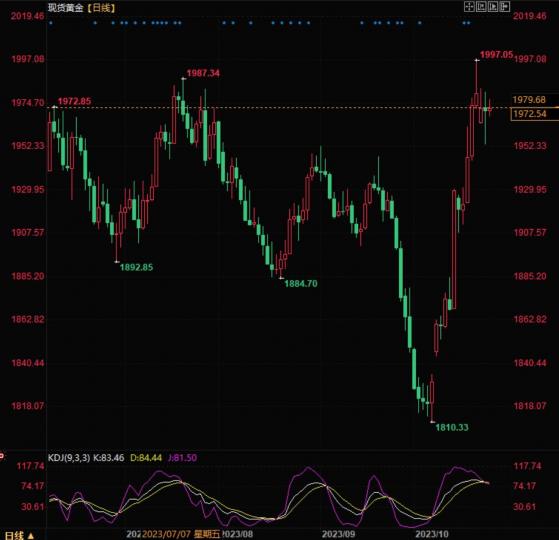 现货金价回落调整，仍然处于上涨趋势中