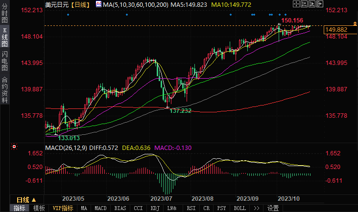 美元又攀升,日元重新测试150,澳元警惕鹰派加息