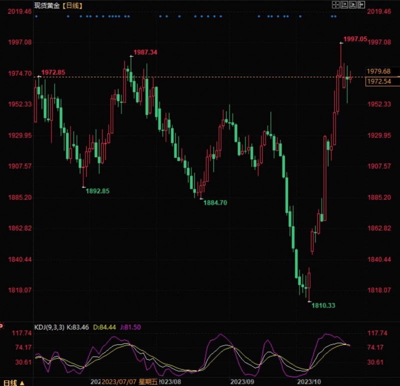 现货金价回落调整,仍然处于上涨趋势中