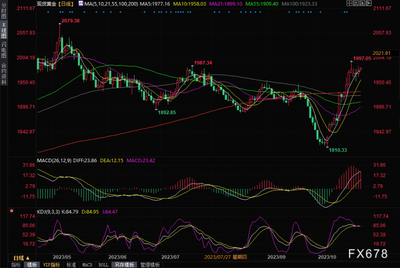 黄金交易提醒:顶住美债收益率上升和美元走强的压力,金价初步攻克1980关口