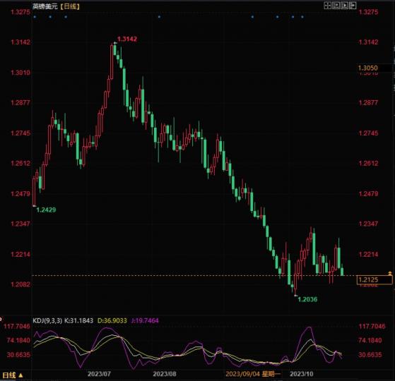 英镑兑美元震荡下行，市场寻求向下突破