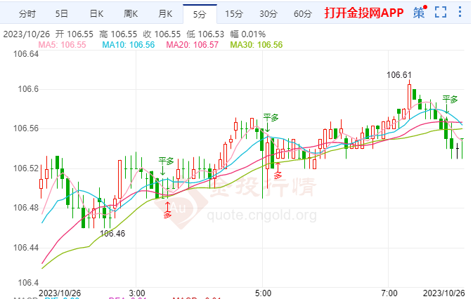 10月26日汇市早评:美债收益率短暂突破5%后快速重挫 美元回调有坑难以预测
