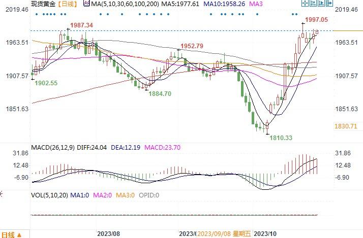 黄金市场分析:顶住美债收益率上升 黄金重回1980关口