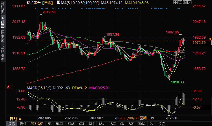 黄金多头酝酿更大爆发,有望形成看涨形态