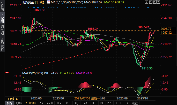 黄金多头将冲击五个月高点,美国重磅数据或点燃行情