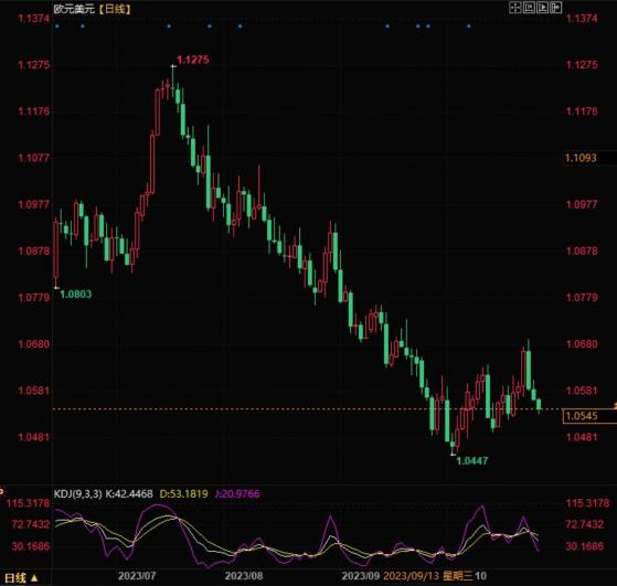 欧元兑美元面临下行压力，关注看跌旗形的突破