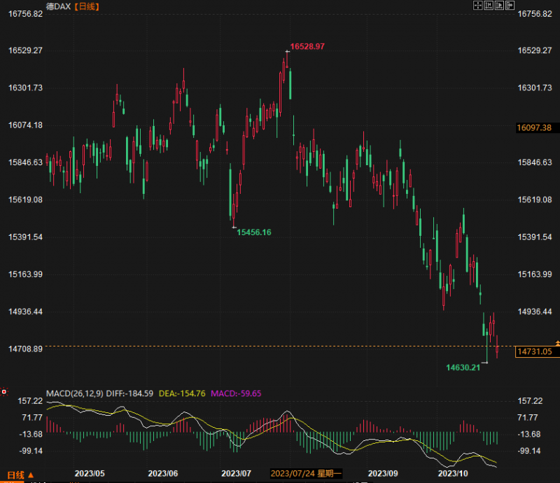 欧洲央行维持4%利率不变,悲观企业盈利打压股指走低