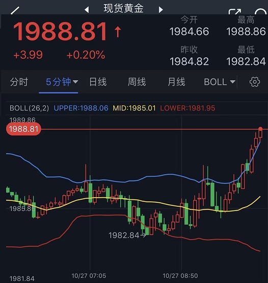 (现货黄金5分钟图 来源：)