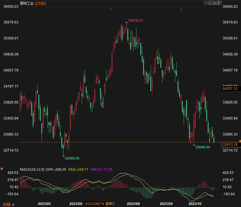 金价在1980附近波动，美国GDP增速远超预期，但未改变市场对美联储维持利率不变押注(图1)