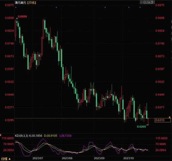 澳元兑美元仍然面临下行压力，全球经济不确定施压澳元