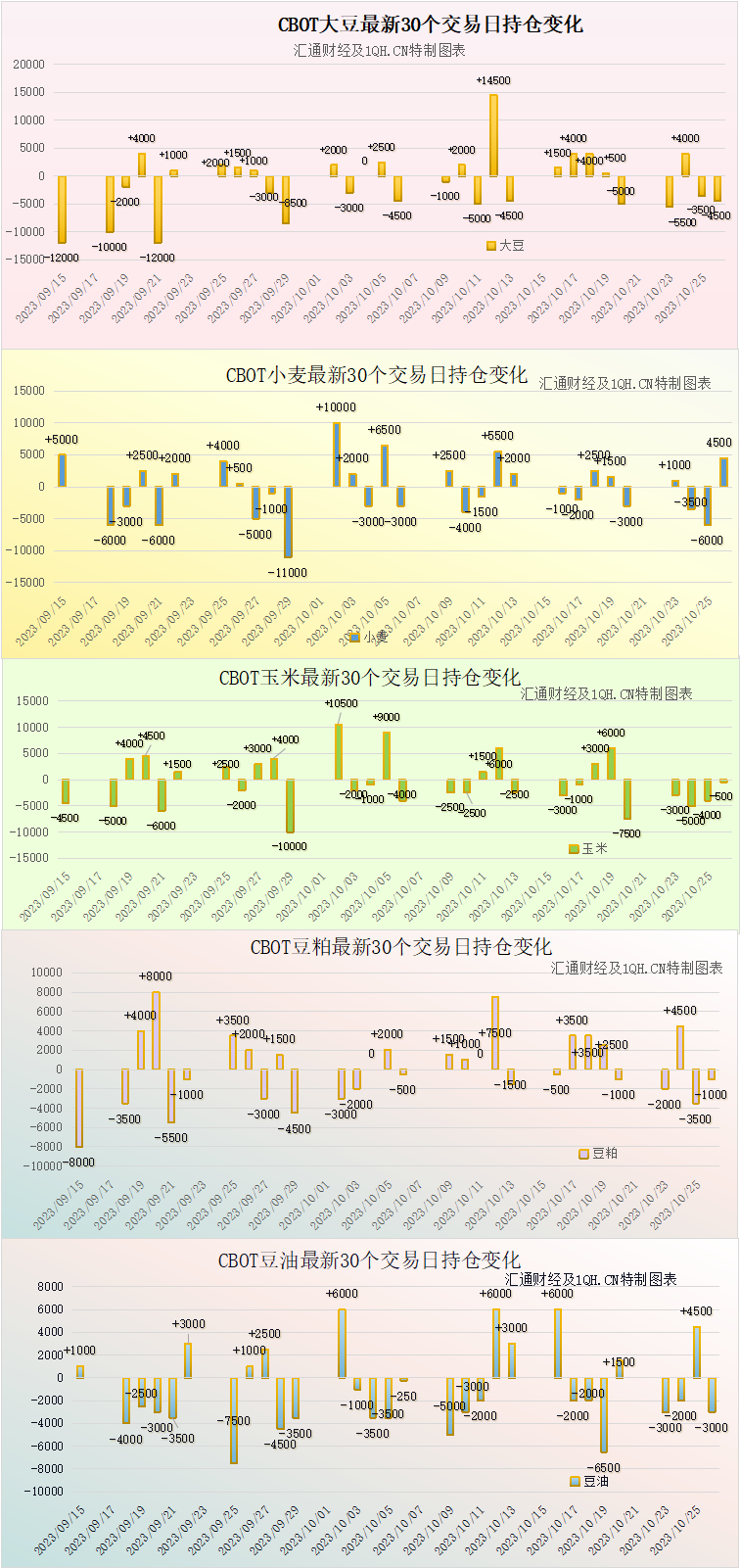 CBOT持仓解读:由于美国收成压力,玉米将出现2个半月来最大单周跌幅
