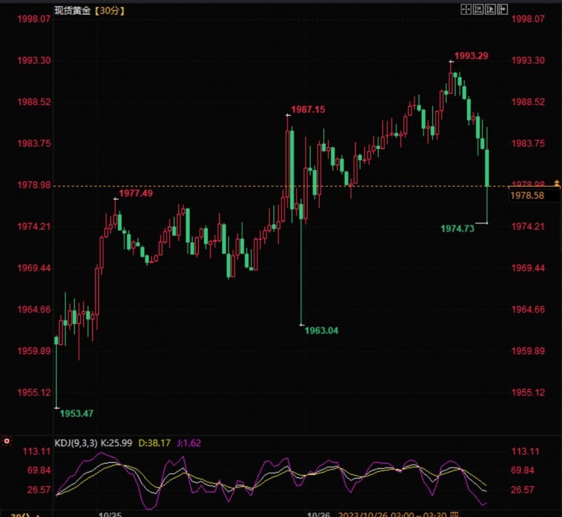 美国三季度GDP交亮眼成绩单驳斥“衰退论” !金价短线下挫跌破1980