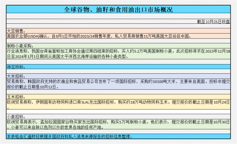 CBOT持仓解读:由于美国收成压力,玉米将出现2个半月来最大单周跌幅