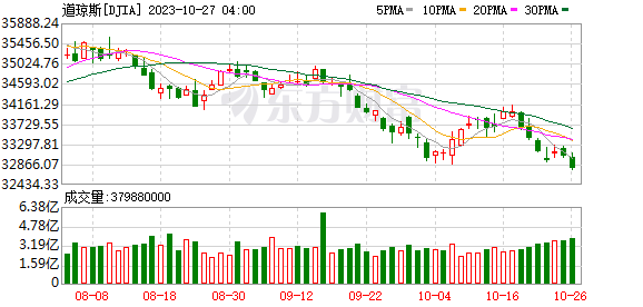 K图 DJIA_0