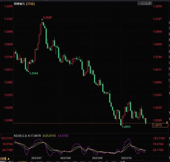 英镑兑美元维持空头趋势，继续面临下行压力