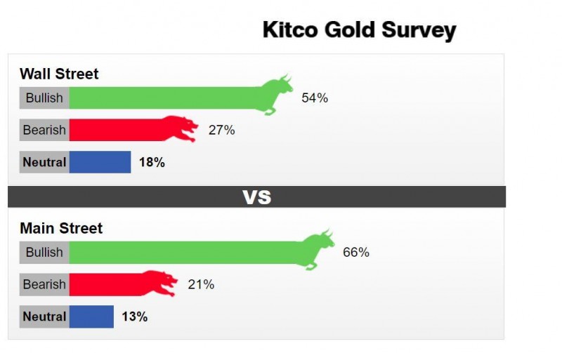 机构和散户预期出现背离,黄金接下来怎么走?