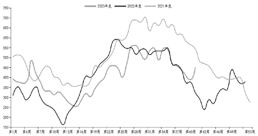 图为国内大豆压榨厂库存（单位：万吨）