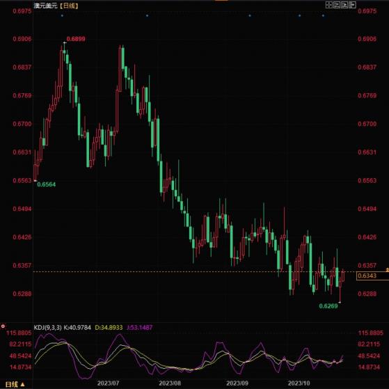 澳元兑美元低位有企稳迹象，汇价正在复苏