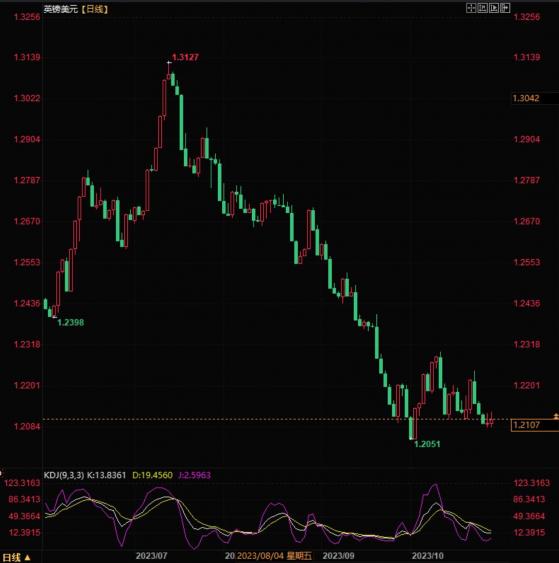 英镑兑美元继续承压，仍面临美元走强的影响