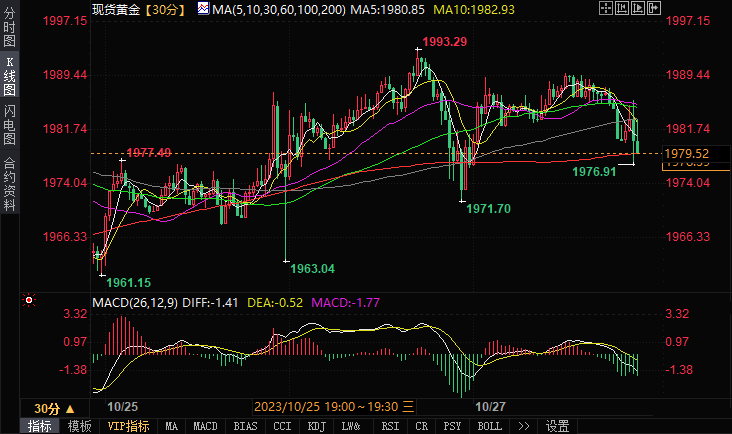 CE年率录得3.7%!金价一度急跌失守1980