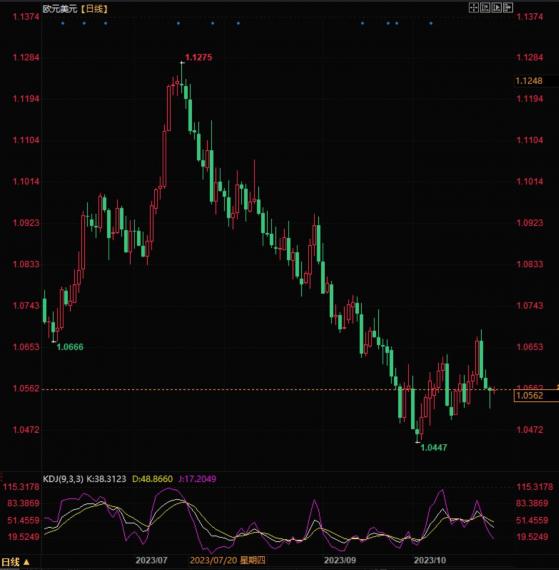 欧元兑美元维持震荡走势，1.05附近存在重要支撑