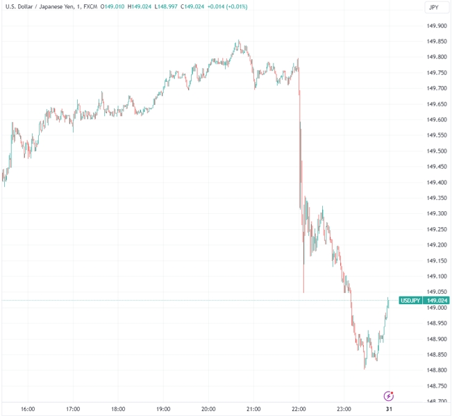 （美元/日元分钟线图，来源：TradingView）